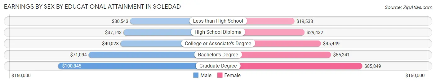 Earnings by Sex by Educational Attainment in Soledad