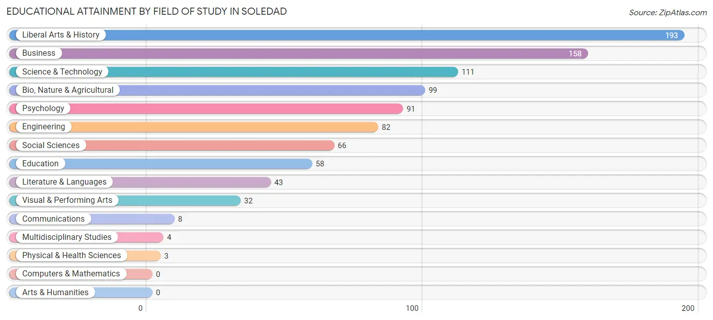 Educational Attainment by Field of Study in Soledad