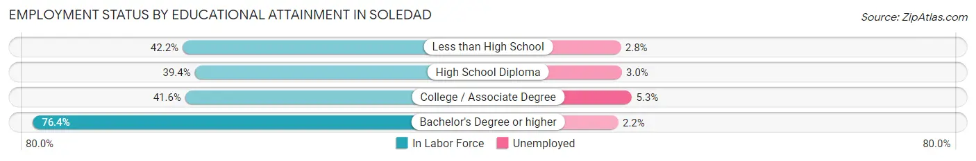 Employment Status by Educational Attainment in Soledad