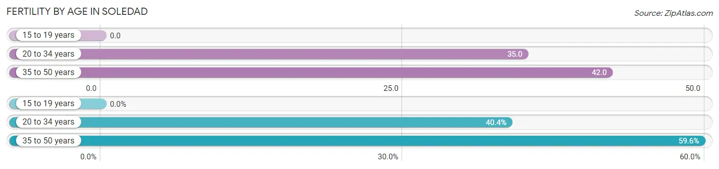 Female Fertility by Age in Soledad