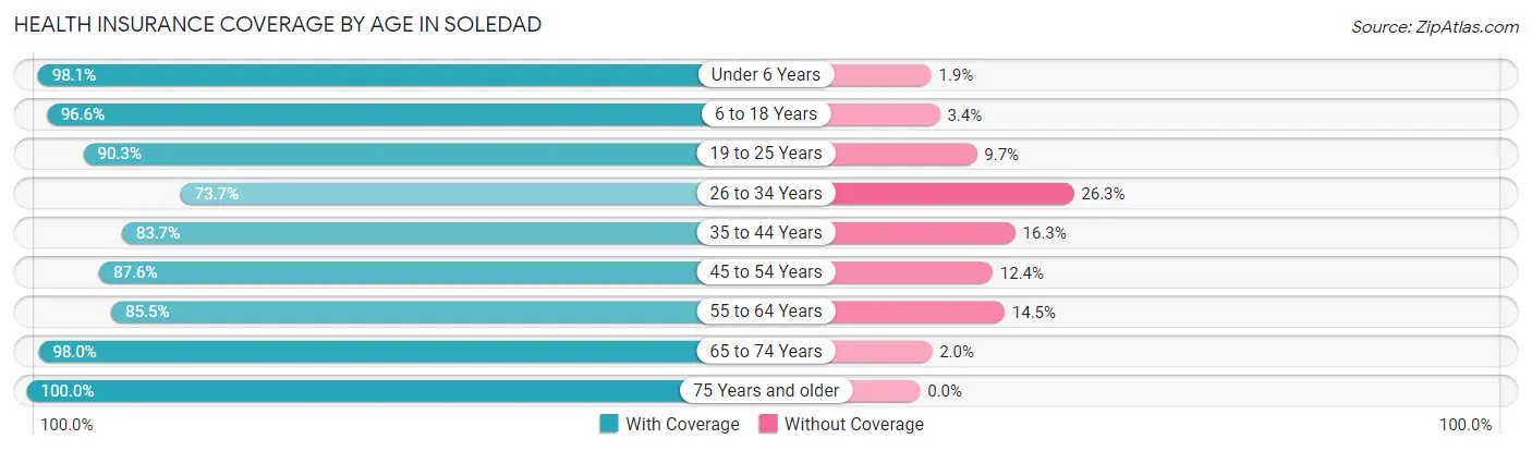 Health Insurance Coverage by Age in Soledad