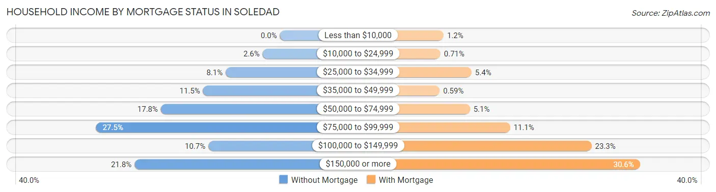 Household Income by Mortgage Status in Soledad