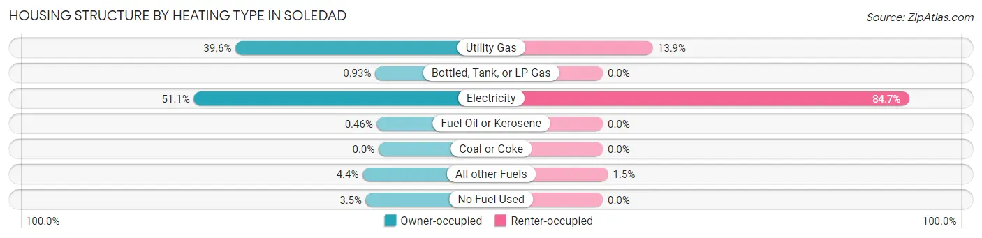 Housing Structure by Heating Type in Soledad