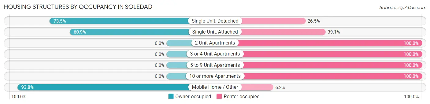 Housing Structures by Occupancy in Soledad