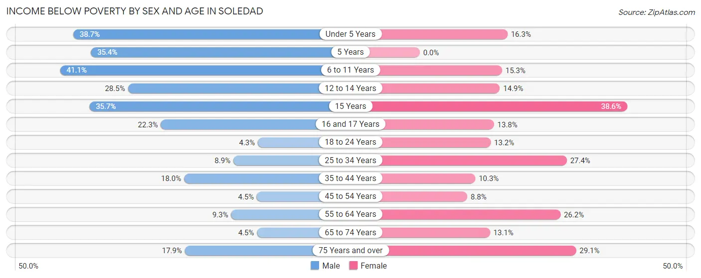 Income Below Poverty by Sex and Age in Soledad