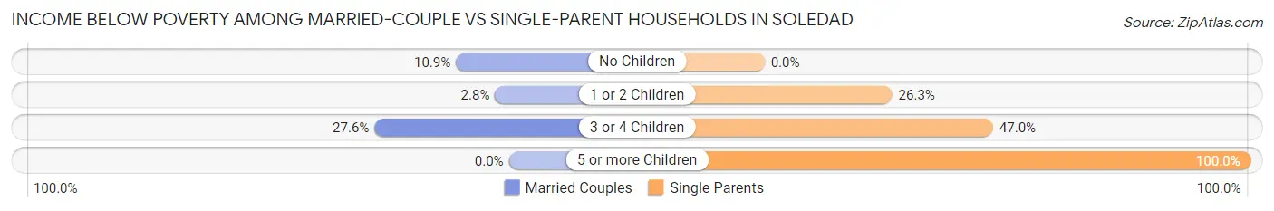 Income Below Poverty Among Married-Couple vs Single-Parent Households in Soledad
