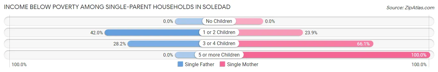 Income Below Poverty Among Single-Parent Households in Soledad