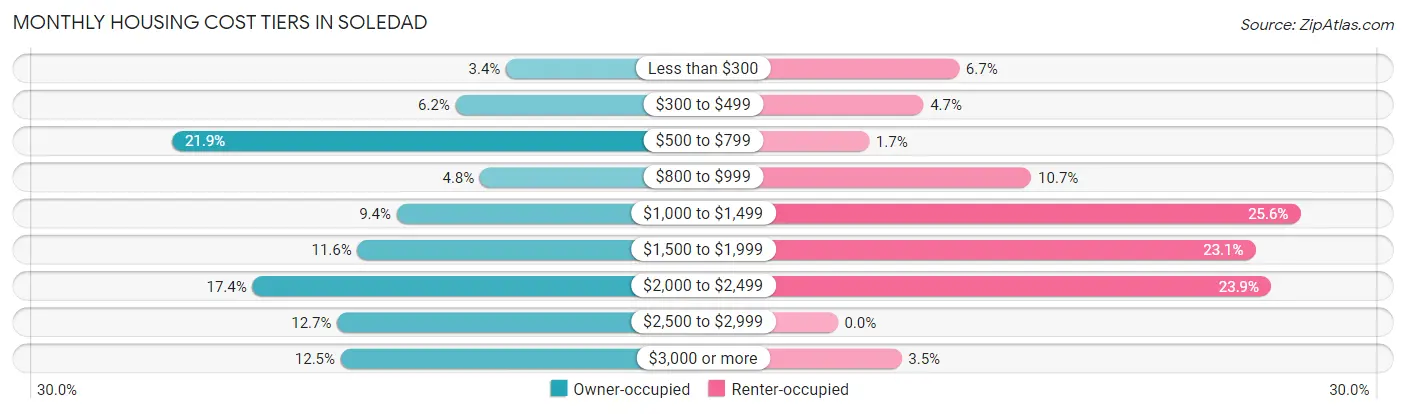 Monthly Housing Cost Tiers in Soledad