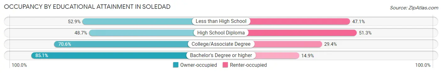 Occupancy by Educational Attainment in Soledad