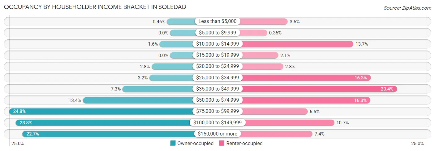 Occupancy by Householder Income Bracket in Soledad