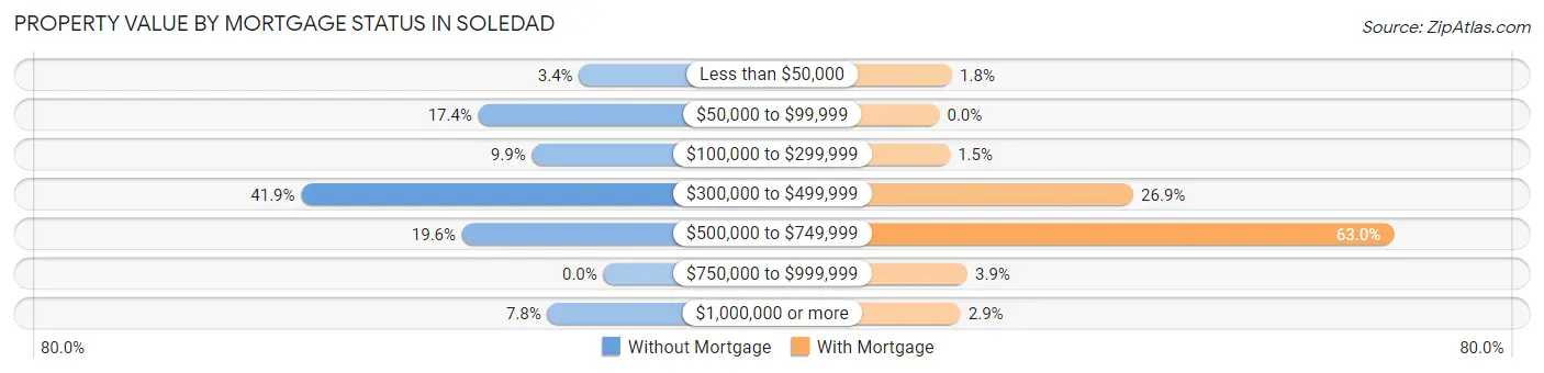 Property Value by Mortgage Status in Soledad