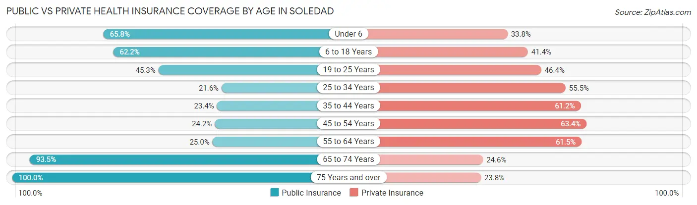 Public vs Private Health Insurance Coverage by Age in Soledad