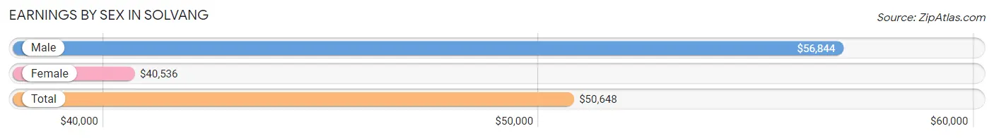 Earnings by Sex in Solvang