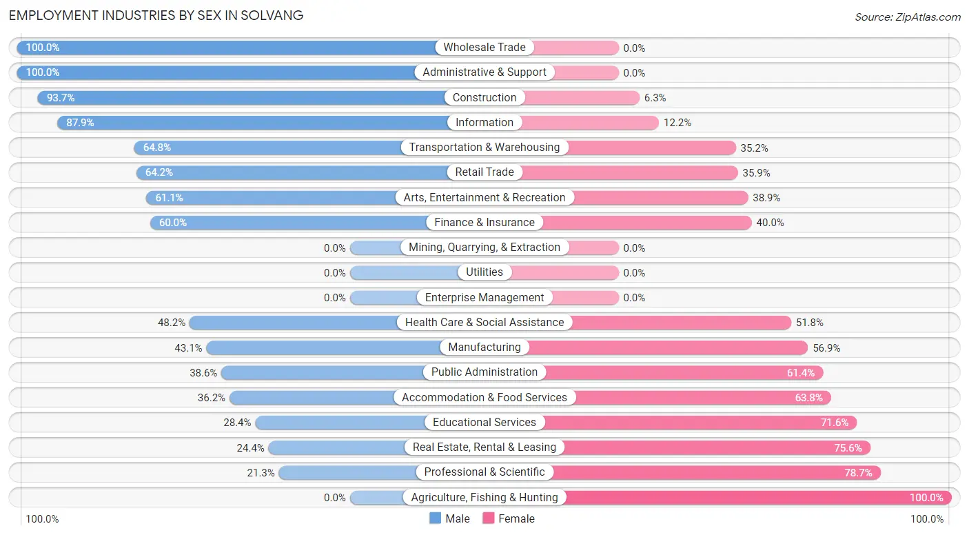 Employment Industries by Sex in Solvang