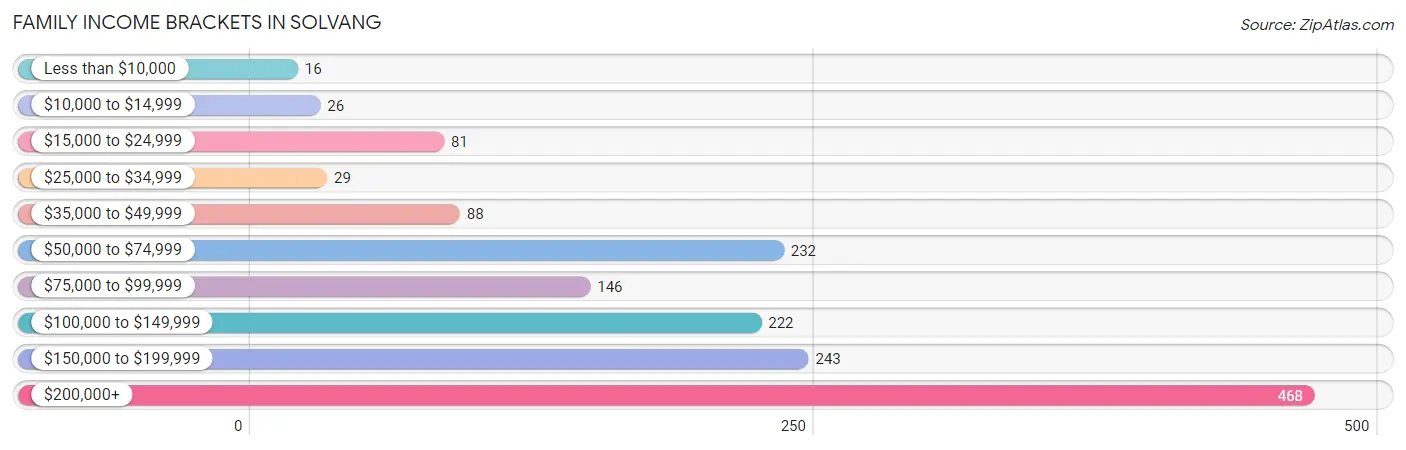 Family Income Brackets in Solvang