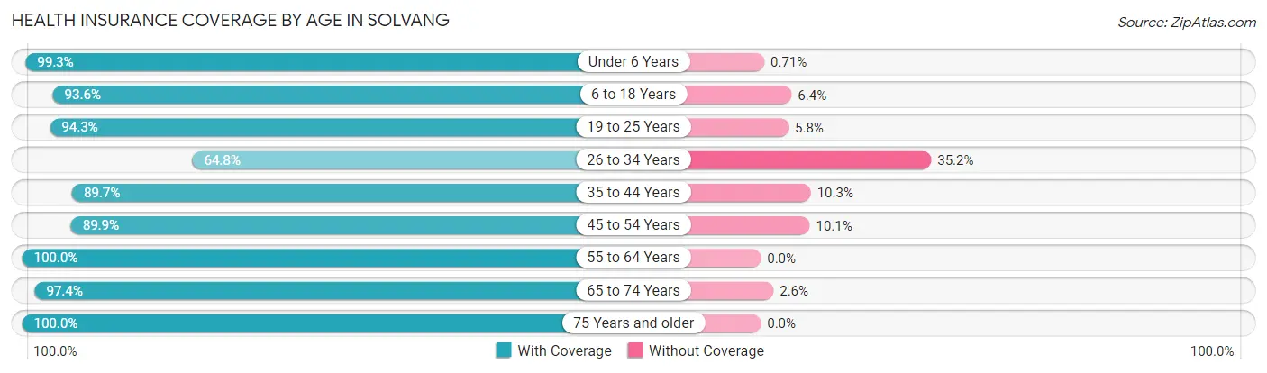Health Insurance Coverage by Age in Solvang