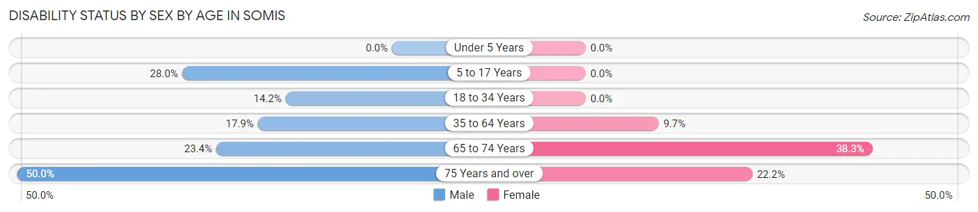 Disability Status by Sex by Age in Somis