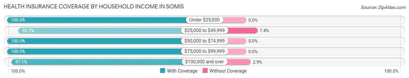 Health Insurance Coverage by Household Income in Somis