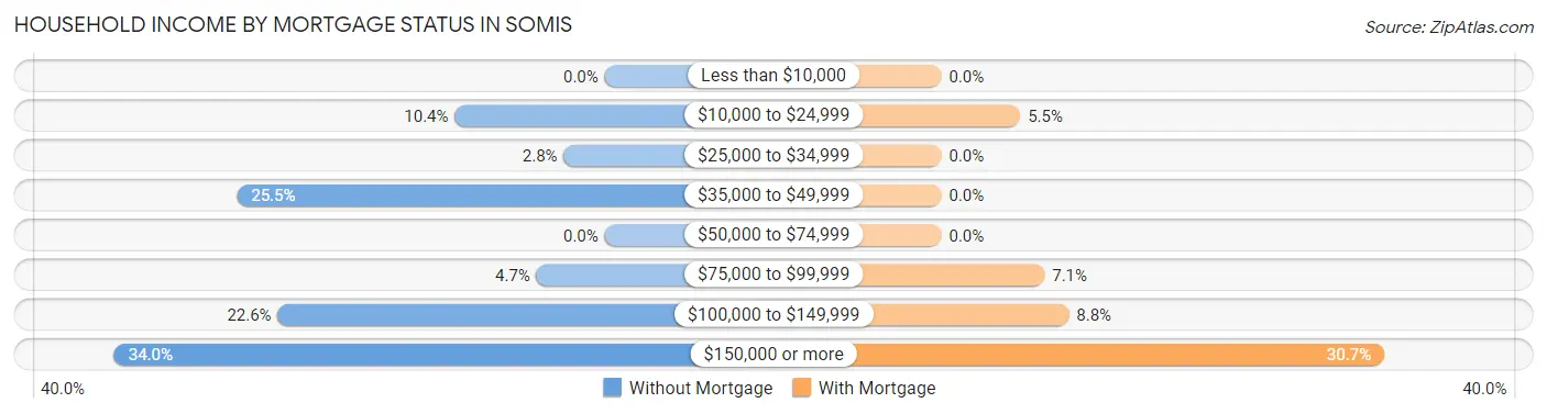 Household Income by Mortgage Status in Somis