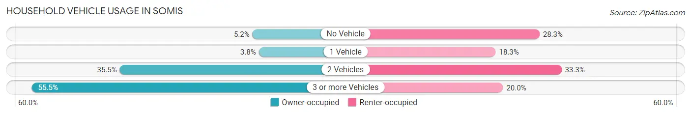 Household Vehicle Usage in Somis