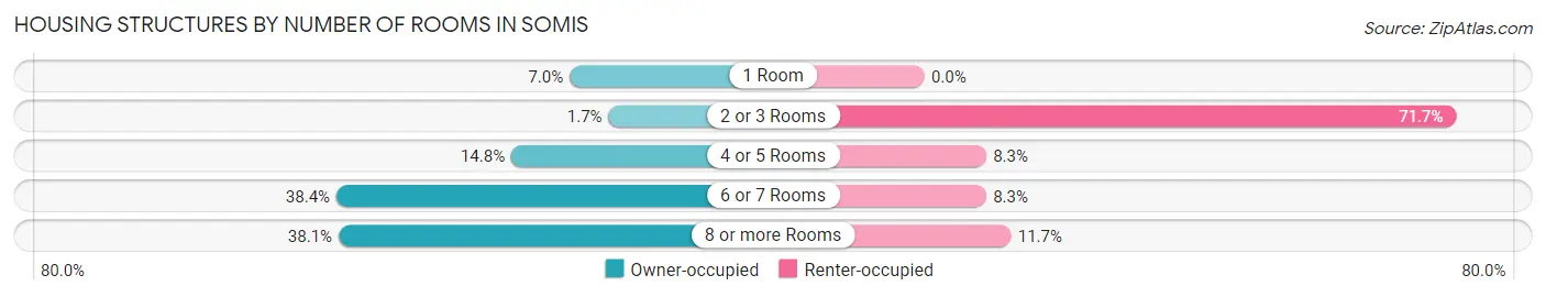 Housing Structures by Number of Rooms in Somis