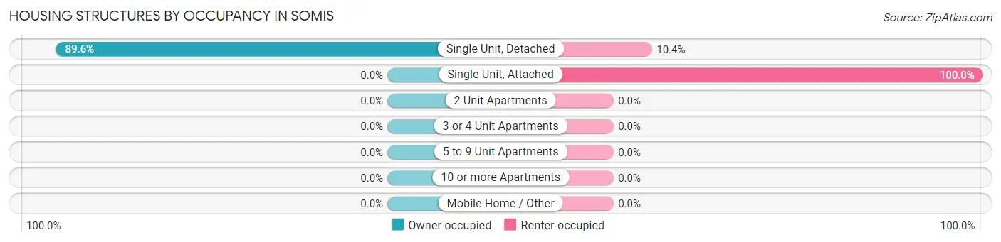 Housing Structures by Occupancy in Somis