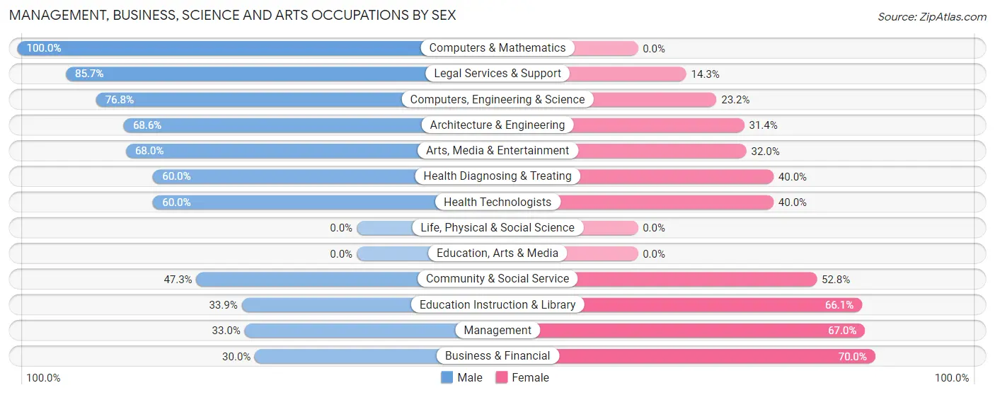 Management, Business, Science and Arts Occupations by Sex in Somis