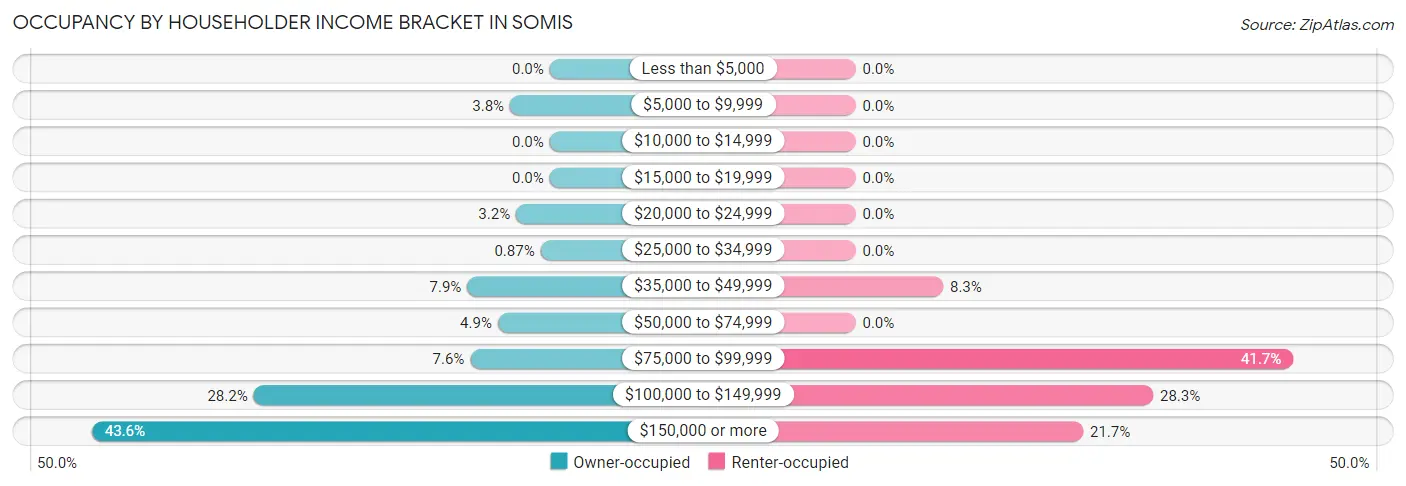 Occupancy by Householder Income Bracket in Somis
