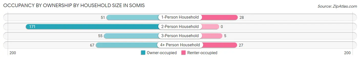 Occupancy by Ownership by Household Size in Somis