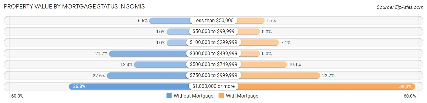 Property Value by Mortgage Status in Somis