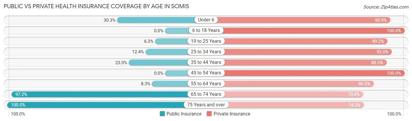 Public vs Private Health Insurance Coverage by Age in Somis