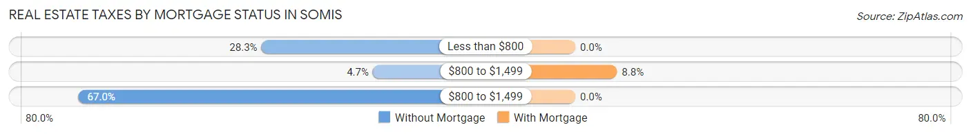 Real Estate Taxes by Mortgage Status in Somis