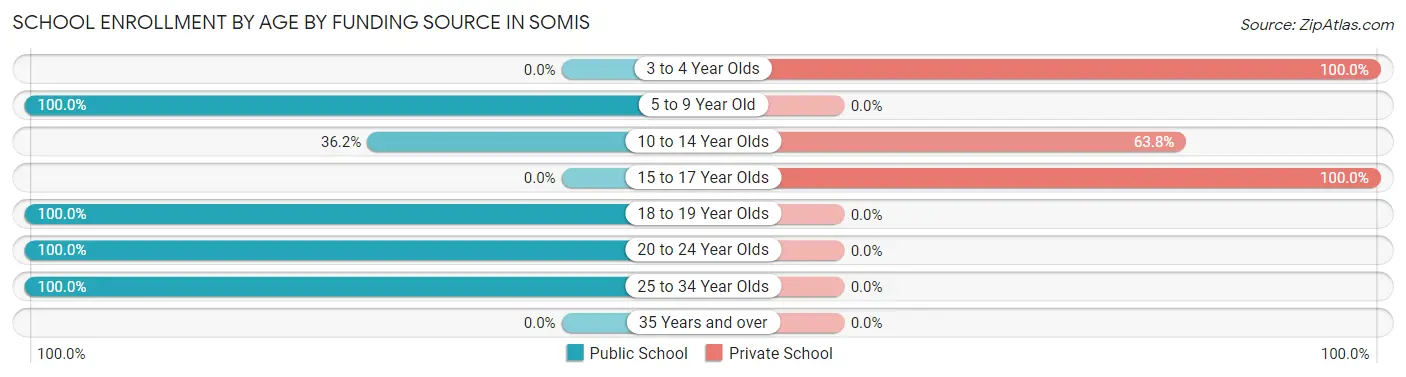 School Enrollment by Age by Funding Source in Somis