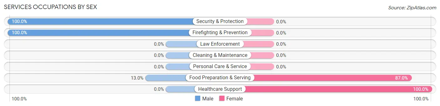 Services Occupations by Sex in Somis