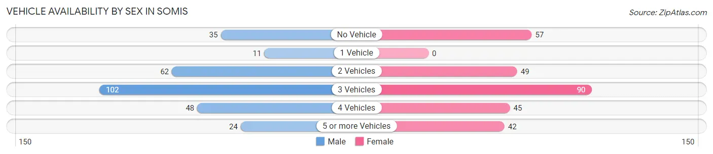 Vehicle Availability by Sex in Somis