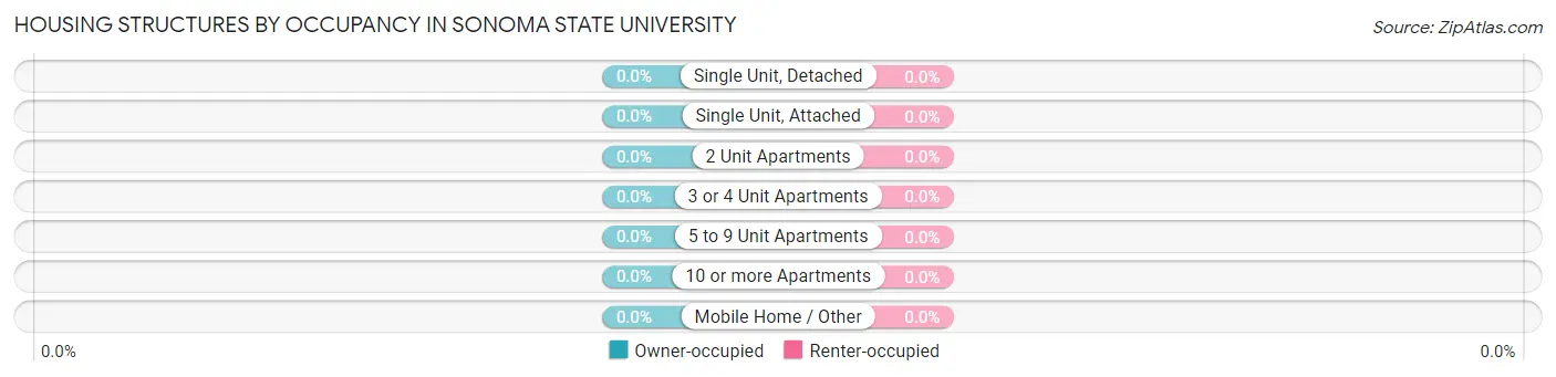 Housing Structures by Occupancy in Sonoma State University
