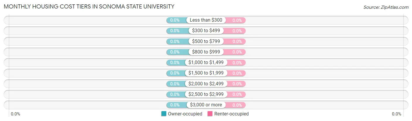 Monthly Housing Cost Tiers in Sonoma State University