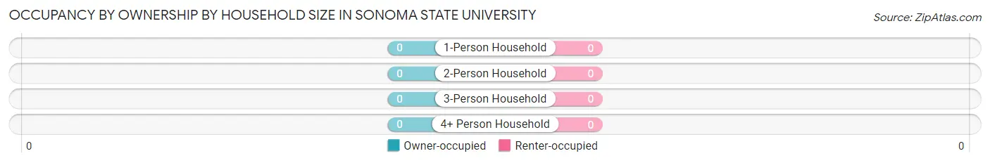 Occupancy by Ownership by Household Size in Sonoma State University
