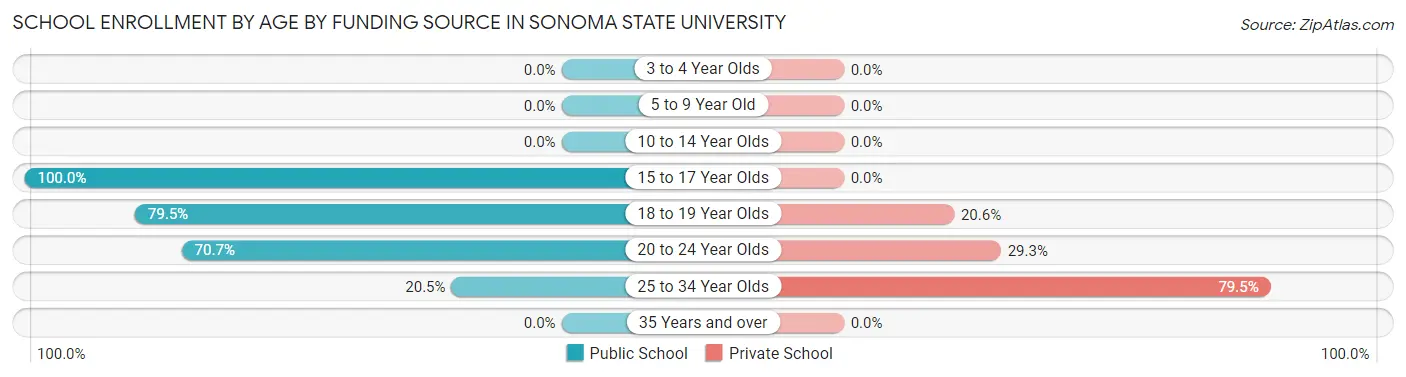 School Enrollment by Age by Funding Source in Sonoma State University