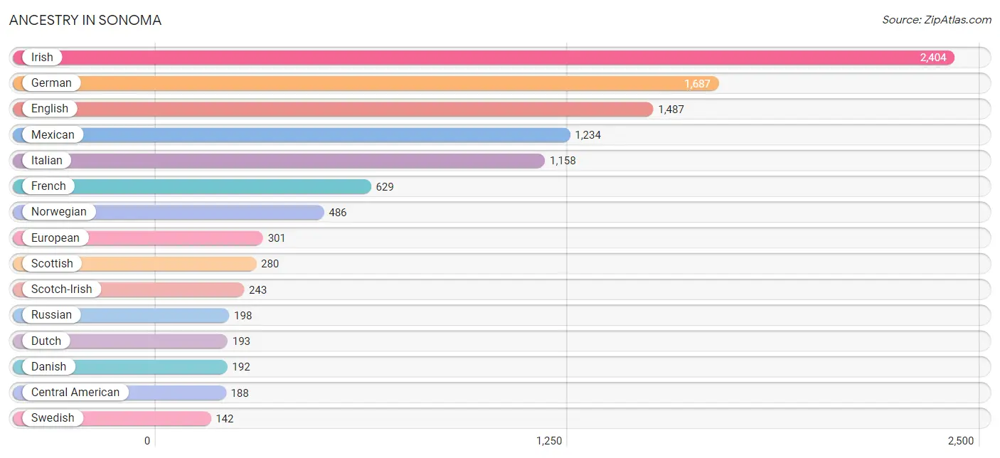 Ancestry in Sonoma