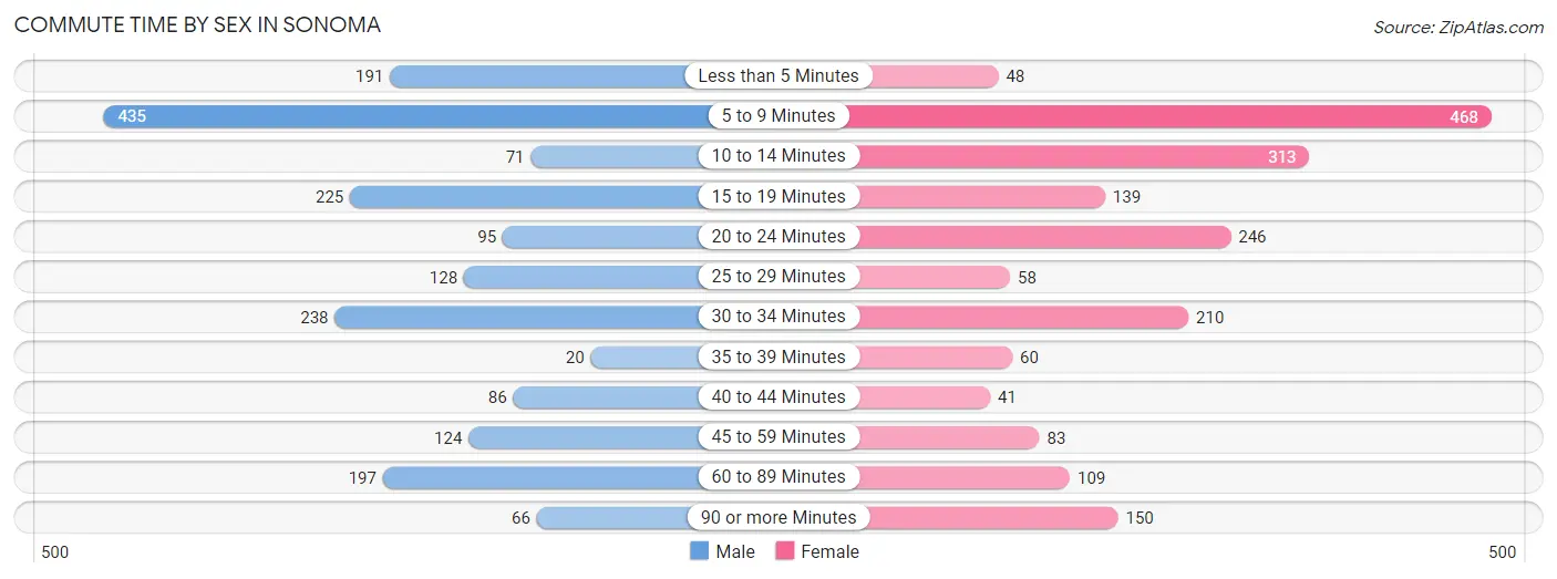 Commute Time by Sex in Sonoma