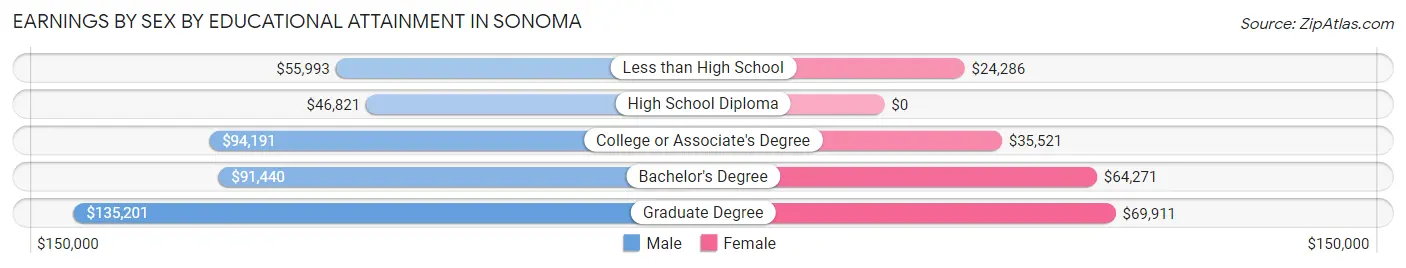 Earnings by Sex by Educational Attainment in Sonoma