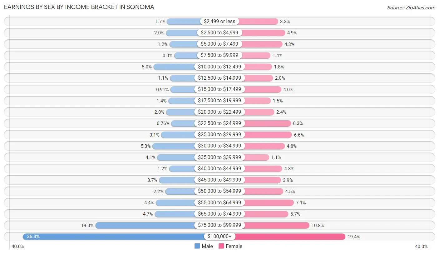 Earnings by Sex by Income Bracket in Sonoma