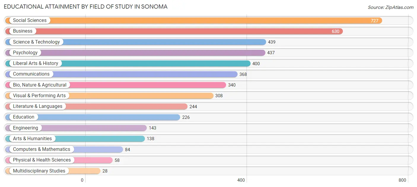 Educational Attainment by Field of Study in Sonoma