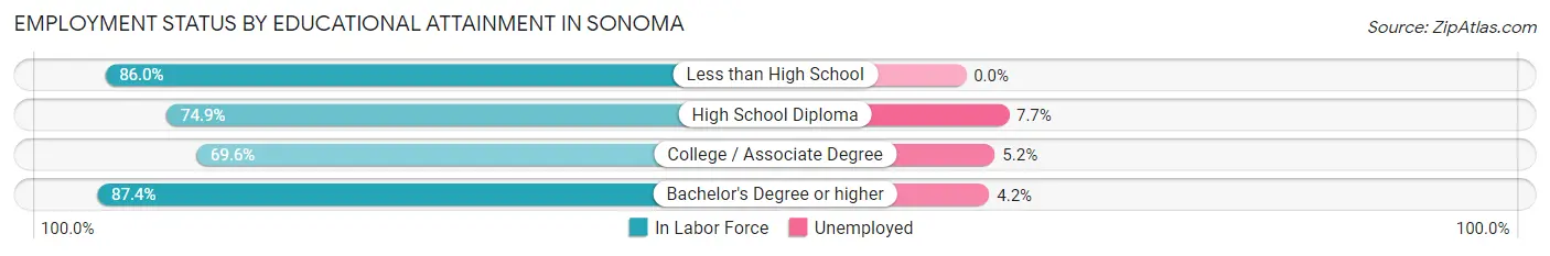 Employment Status by Educational Attainment in Sonoma