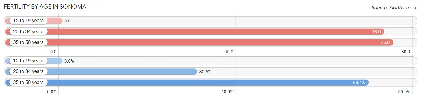 Female Fertility by Age in Sonoma