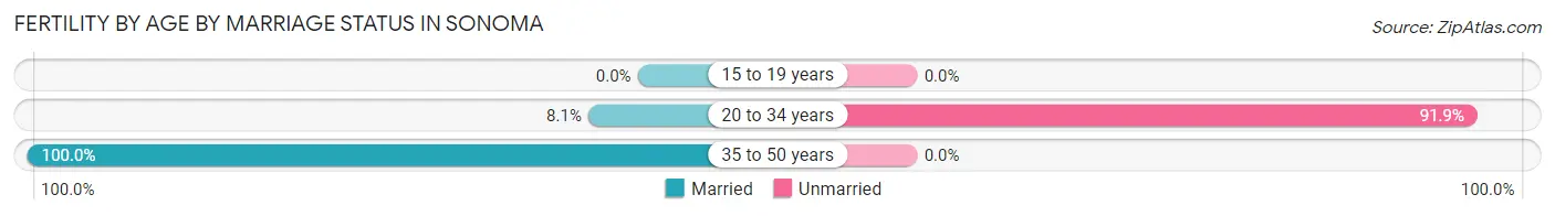 Female Fertility by Age by Marriage Status in Sonoma