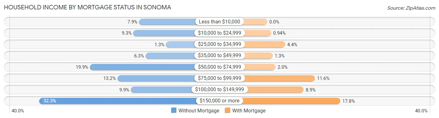 Household Income by Mortgage Status in Sonoma