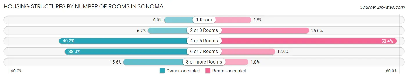 Housing Structures by Number of Rooms in Sonoma