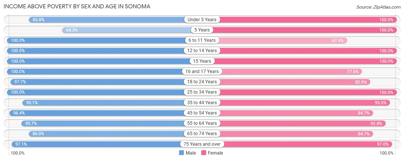Income Above Poverty by Sex and Age in Sonoma